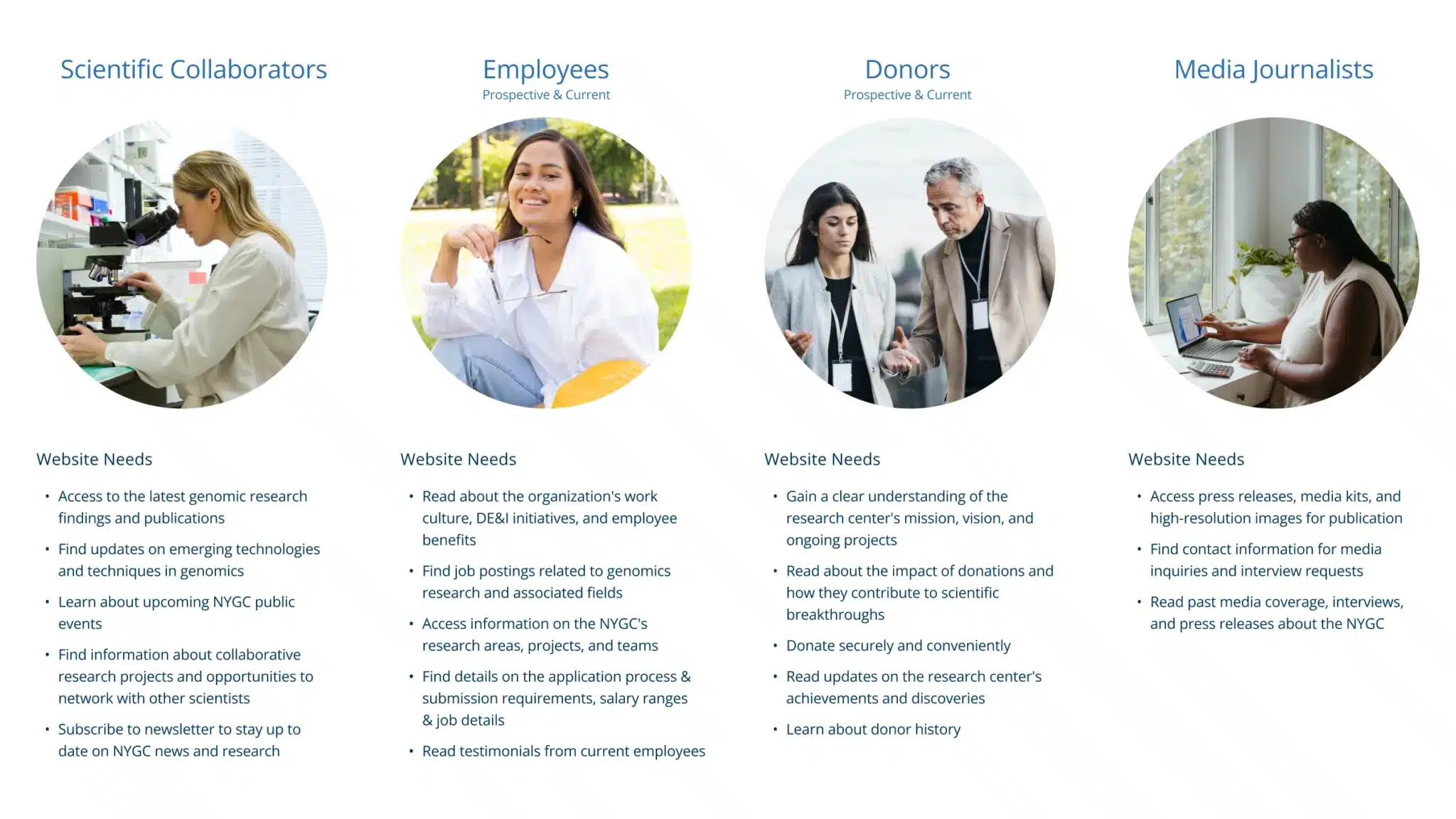 Strategic website needs overview for various NYGC audiences with supporting text and circular portraits